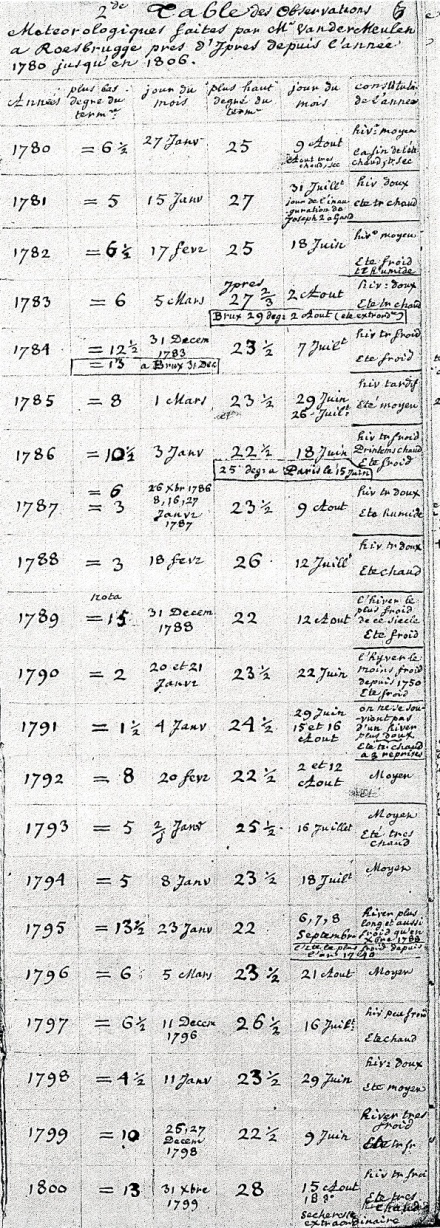 Hierboven ziet u de tabel van de meteorologische waarnemingen voor de jaren 1780-1800 opgesteld door Guillaume Van der Meulen, uit het manuscript van Guillaume Schamp - Koninklijke Bibliotheek Albertina, Brussel -