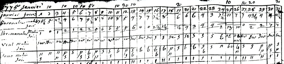 Les observations météorologiques du mois de janvier 1775