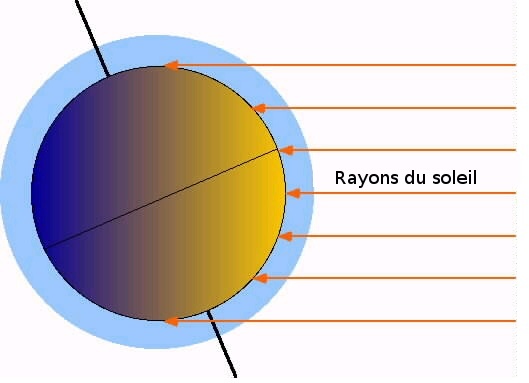 La Terre est chauffée de manière inégale, ce qui conduit à des différences de pression et la fo