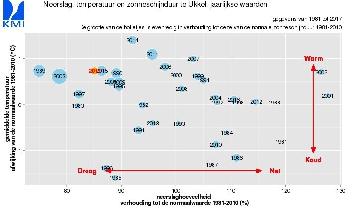 Figuur 1: Deze figuur laat zien dat 2017 een eerder droog en warm jaar was. Ze geeft een vergelijkende positie van het jaar 2017 weer voor de gemiddelde temperatuur, de neerslaghoeveelheid en de zonneschijnduur (vanaf 1981).