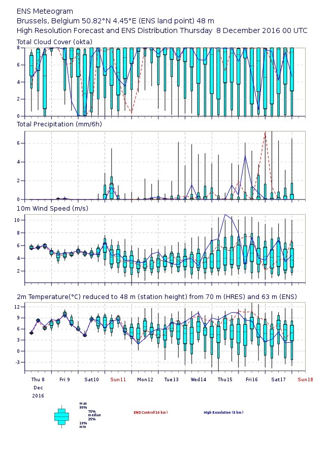 Probabilistische voorspelling voor Brussel verstrekt door de ECMWF voor dinsdag 8 december 2016.