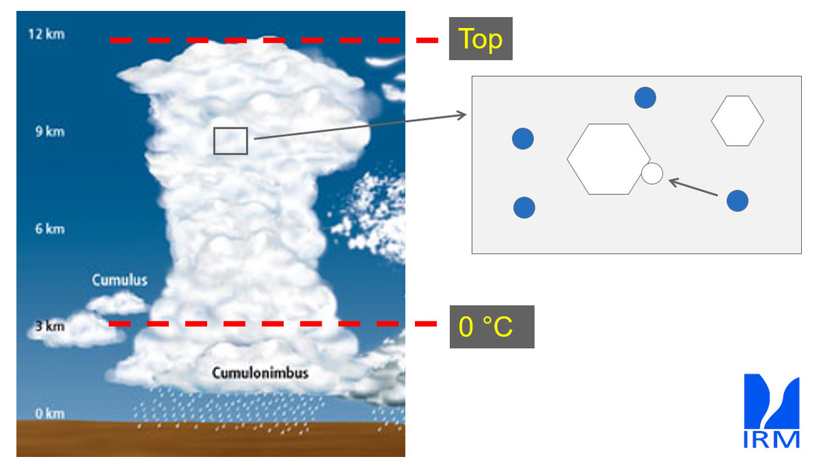 Les particules de glace grossissent au sein des cumulonimbus en collectant des gouttelettes liquides en surfusion.