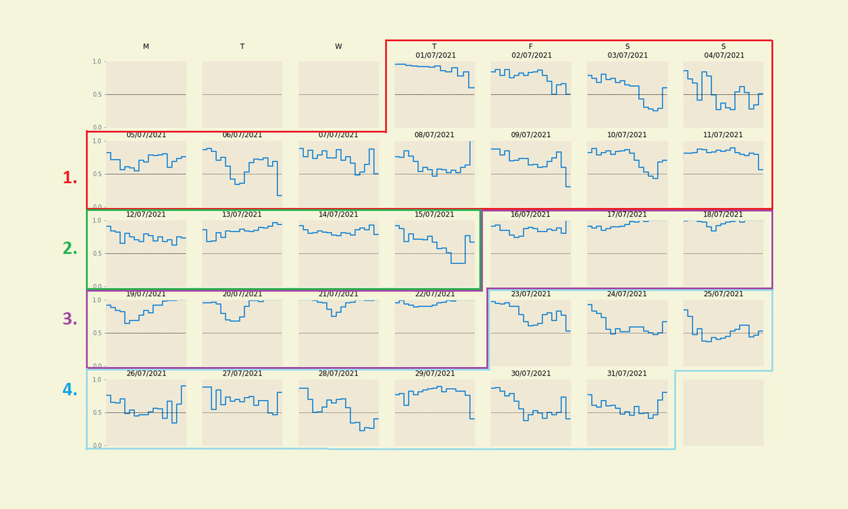 Figure 1 : Les scores des prévisions de l'application pour chaque jour du mois de juillet 2021. L'application obtient de meilleurs résultats certains jours que d'autres, en fonction de la situation météorologique. Période 1 (rouge) : période instable avec un creux sur l'Europe de l'Ouest. Période 2 (vert) : régime bloqué avec un système de basse pression qui se développe à partir d'un creux d'air polaire froid en expansion.  Période 3 (violet) : temps stable de haute pression. Période 4 (bleu) : régime atmosphérique instable.