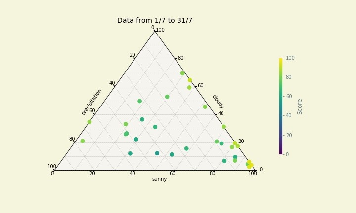 Figuur 3: score van de voorspellingen voor elke dag van de maand juli 2021. Elke dag werd ingedeeld in proporties regen-icoontjes (precipitation), bewolkte-icoontjes (cloudy), en zonnige icoontjes (sunny).