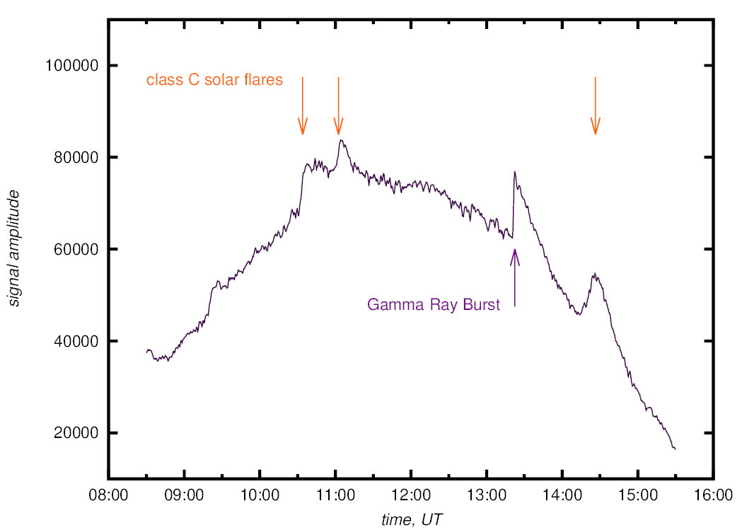 Amplitude of omvang van het signaal versus tijd (in UTC) zoals gemeten door het ‘SuperSID’ instrument van het Geofysisch Centrum te Dourbes op 9 oktober 2022 (http://supersid.meteo.be/?startdate=2022-10-09)