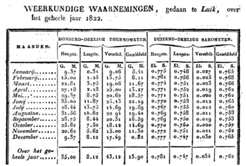 Observations météorologiques de l'année 1822, effectuées à Liège par Louis-François Thomassin (1768-1825) et publiées par Jan Kops dans "Staat van den Landbouw in het Koningrijk der Nederlanden, gedurende den jare 1822".