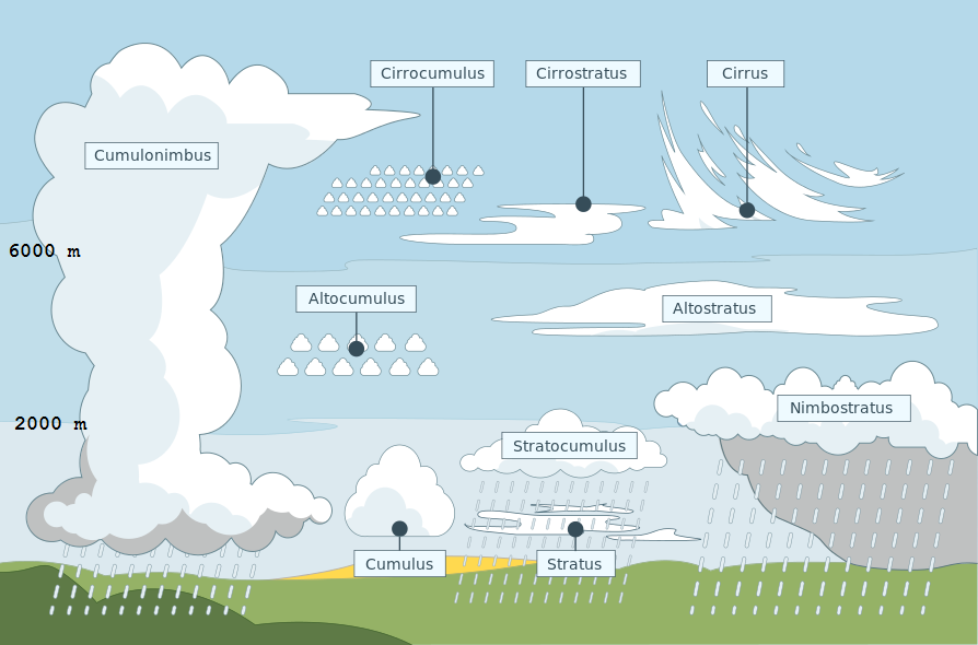 Les 10 genres de nuages. Le nimbostratus est le nuage classique de pluie, tandis que le cumulonimbus