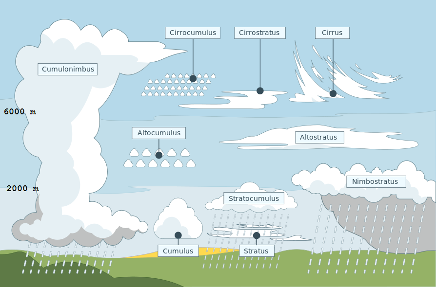 De tien wolkengeslachten.