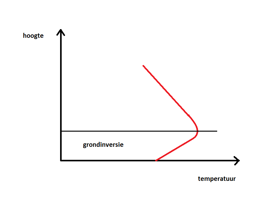 Het temperatuursverloop bij een grondinversie. In de onderste lagen stijgt de temperatuur.