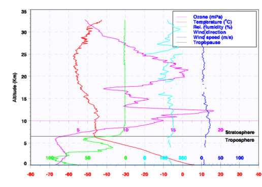 Resultaat van een ozonpeiling. De purpere lijn toont de verticale verdeling van ozon. Tijdens de peiling wordt ook de luchttemperatuur (rood), de relatieve vochtigheid (groen), de windrichting (turkoois) en de windsnelheid (blauw) geregistreerd.