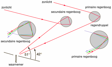 Basisprincipe van het ontstaan van een dubbele regenboog. Bron: URANIA