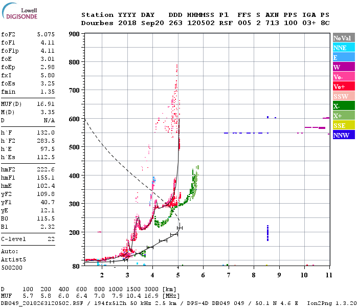 Ionogram of the Digisonde-4D