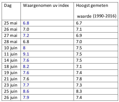 Tabel 1 : Waargenomen uv index in vergelijking met de hoogst gemeten dagwaarde voor de periode 1990-2016 te Ukkel.