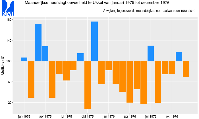 Figuur 10: De maandelijkse neerslaghoeveelheden van Ukkel van januari 1975 tot en met december 1976, uitgedrukt in procent van de normale maandelijkse waarde.