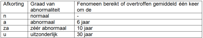 Tabel 2. Definitie van de abnormaliteitgraad van een klimatologische parameter, uitgedrukt in terugkeerperioden.