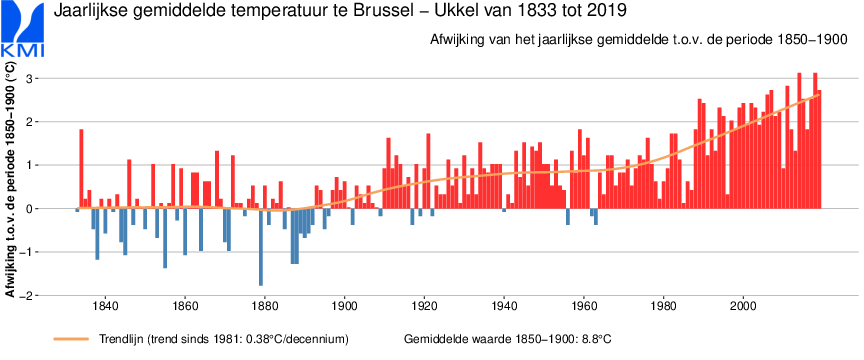 Grafiek van de jaarlijkse gemiddelde temperatuur te Brussel.