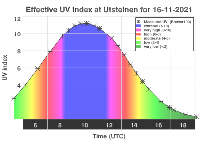 Fig. 2 : De uv-index gemeten op 16 november 2021 aan het Prinses Elisabeth station.