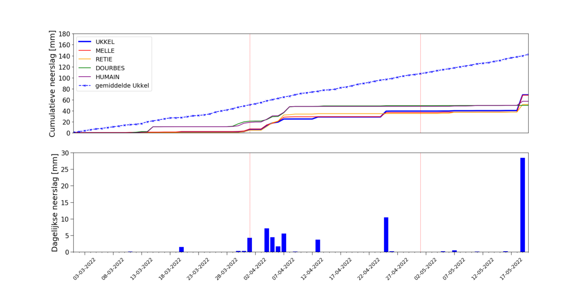 Bovenaan: Cumulatieve neerslag voor Ukkel, Melle, Retie, Dourbes en Humain. Onderaan: Dagelijkse neerslag in Ukkel voor de periode van 1 maart tot en met 19 mei 2022.