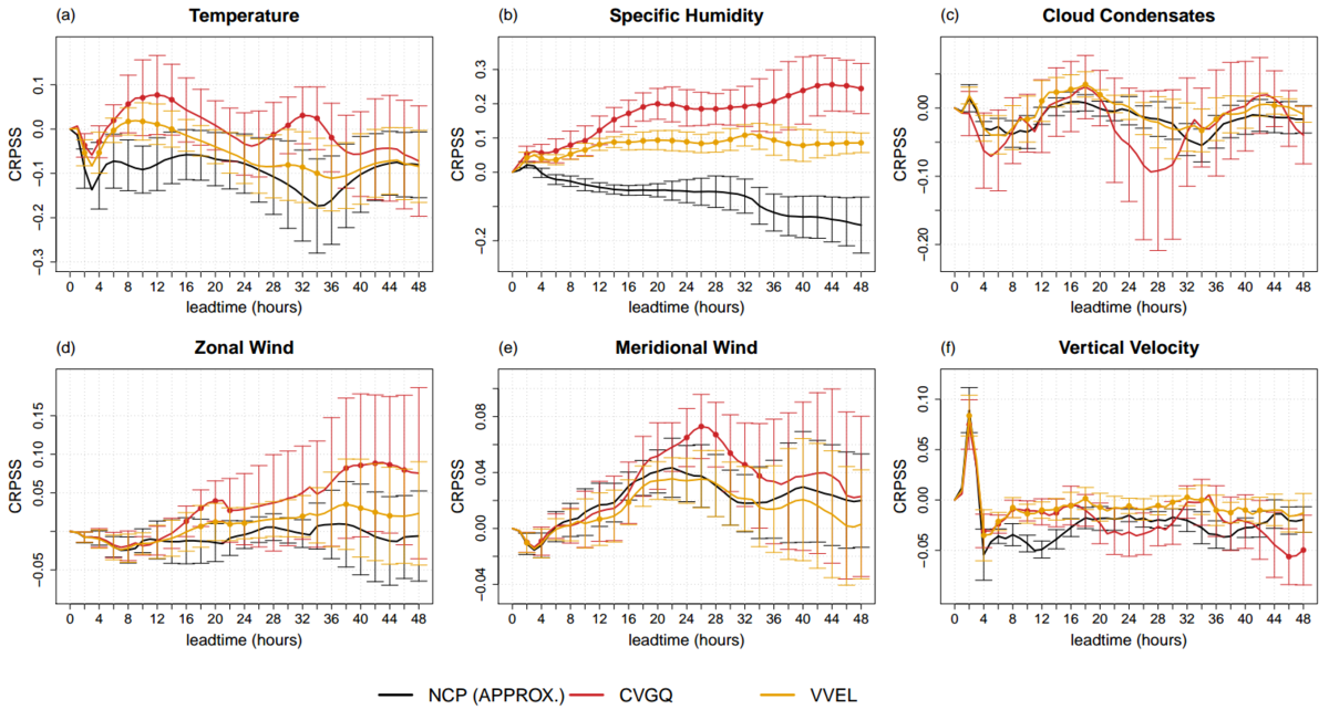 Le score de compétence probabiliste (CRPSS) en fonction du temps de prédiction (leadtime) de la prédiction d'ensemble originale (noir) et de deux configurations de prédictions d'ensemble avec le nouveau schéma de perturbation (jaune et rouge). Plus le score est élevé, mieux c'est. Les scores sont comparés ici à une prévision de référence avec une représentation plus avancée des orages. Les valeurs négatives signifient que les prévisions sont moins bonnes que celles du modèle de référence, tandis que les valeurs positives indiquent que le nouveau schéma de perturbation améliore les prévisions par rapport au modèle de référence.