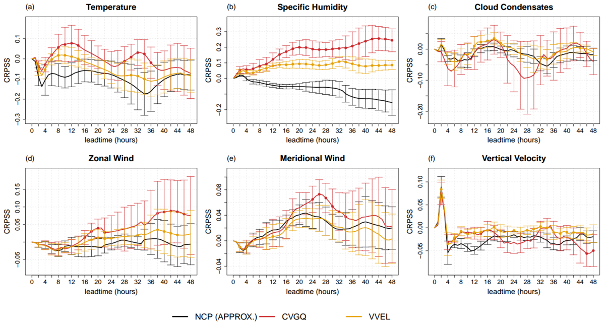 De probabilistische skill score (CRPSS) in functie van de voorspeltijd (leadtime) van de originele ensemble voorspelling (zwart) en twee configuraties van ensemble voorspellingen met het nieuwe perturbatieschema (geel en rood). Hoe hoger de score, hoe beter. De scores worden hier vergeleken met een referentievoorspelling met een meer geavanceerde representatie van onweer. Negatieve waarden betekenen slechtere voorspellingen dan de referentie, positieve waarden tonen aan dat de het nieuwe perturbatieschema de voorspellingen beter maakt dan het referentiemodel.